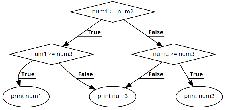 Python Find Largest Number Among Three Number Using Nested If Else 