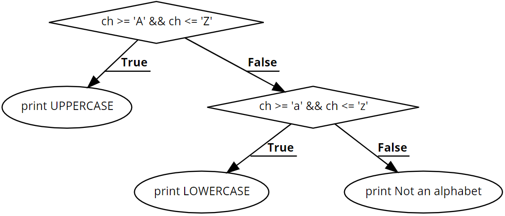 Java Check Whether A Character Is Upper Or Lowercase Alphabet 