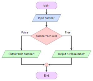 Java if else statement - Studyfied Tutorial