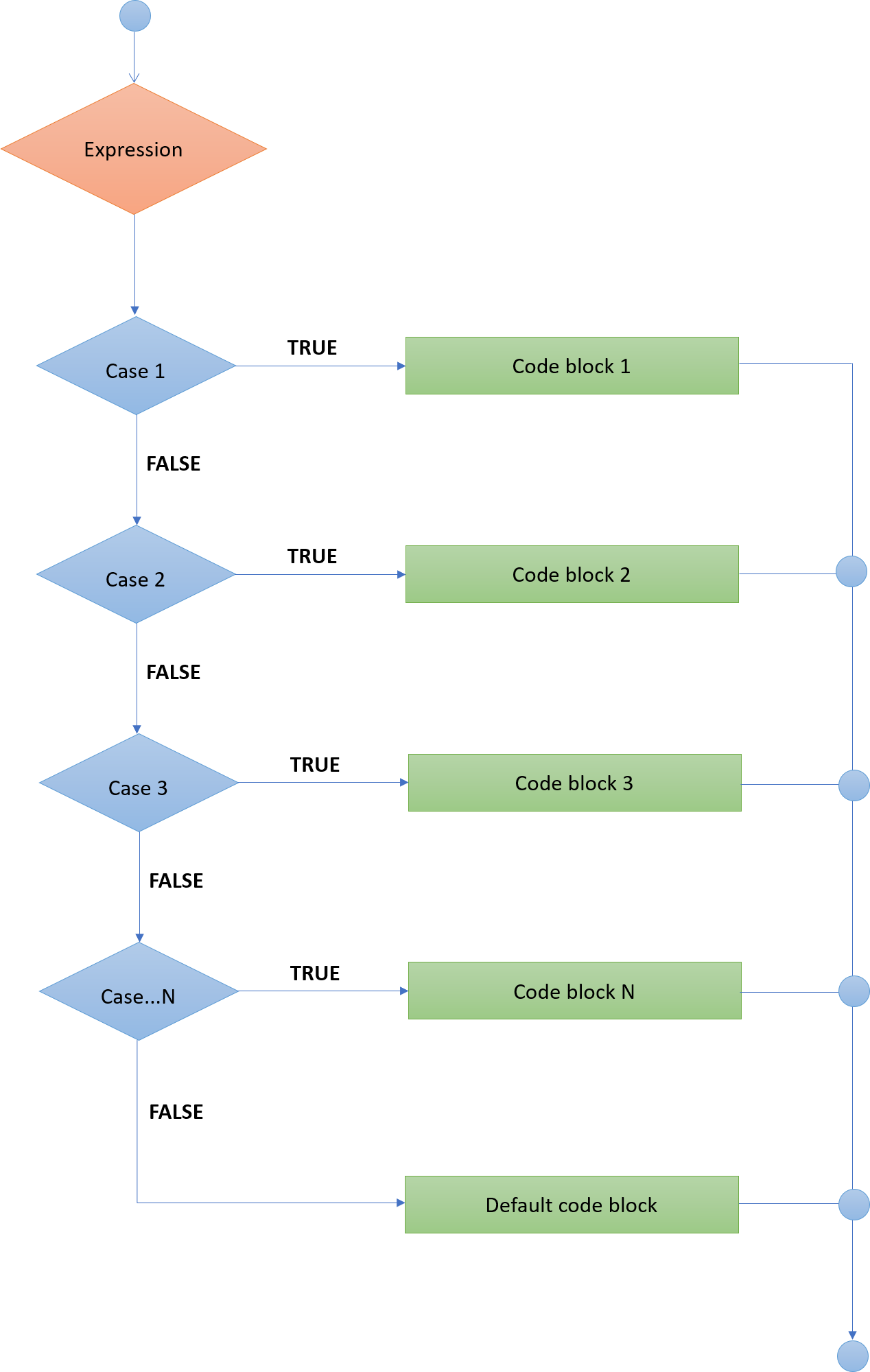 switch case java rerun