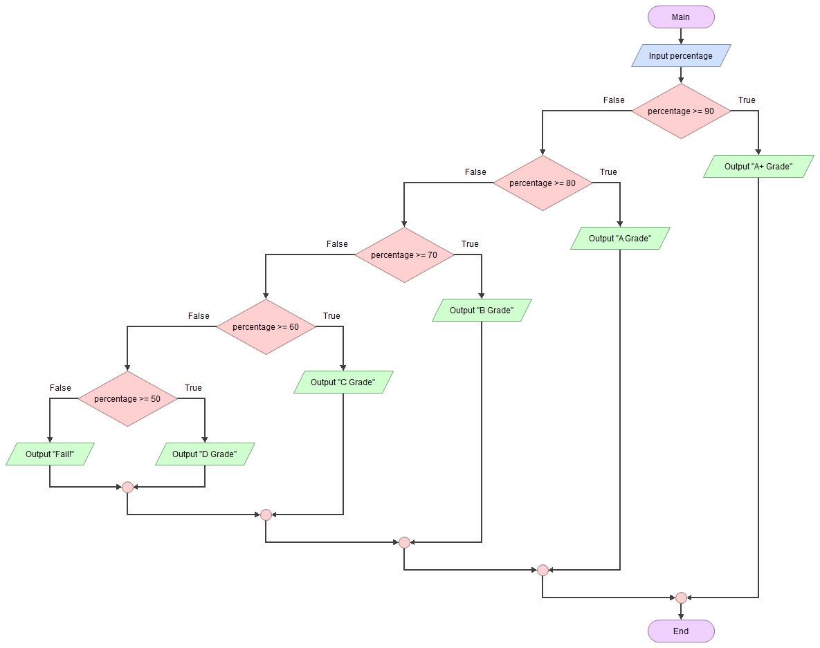 java-ladder-if-else-statement-studyfied-tutorial