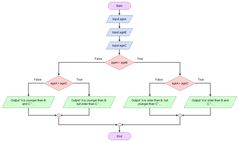 Flowchart Of If Else Statement In Java