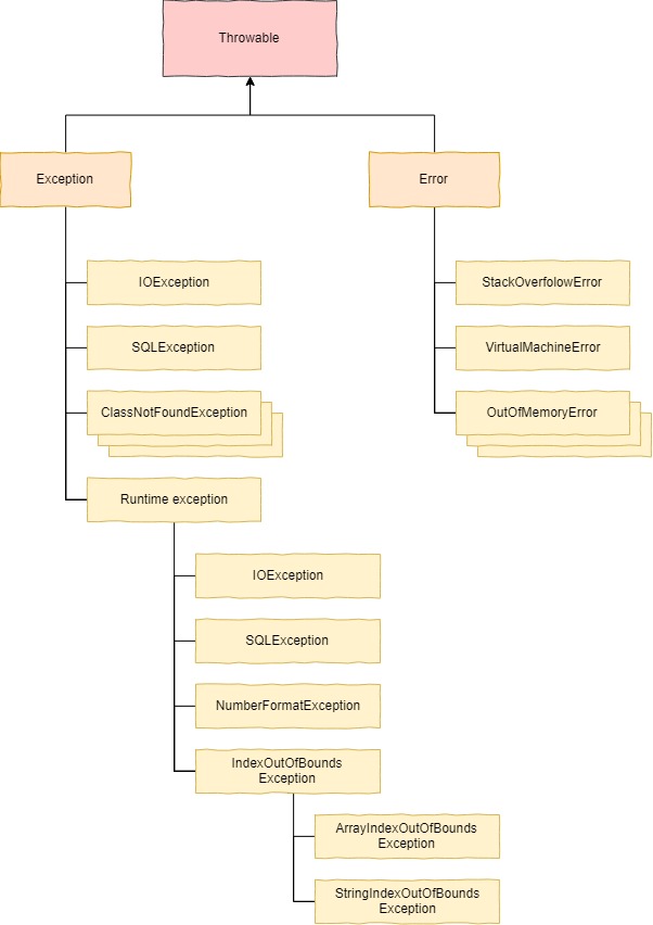 Java Exception Types - Java Training School